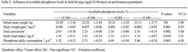Phosphorus on performance, hematological, biochemical, and bone parameters of growing pigs - Image 2