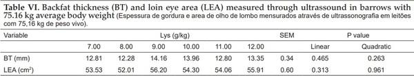 Dietary lysine: calorie ratio on performance, blood parameters and apparent nutrient digestibility in pigs from 50 to 70 kg - Image 6