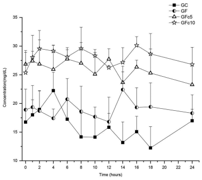 FIGURE 2 | One day calcium serum profiles achieved with four calcium sources administered orally in 85-week-old Bovans-White hens: control group (GC), receiving a diet containing basal levels of 4.1% of calcium-carbonate; group GF treated as GC, but including the same dose of calcium-carbonate in FOLA pellets; group GFc5 treated as GF, but adding 6 ppm of capsicum-oleoresin (500,000 Scoville Heat Units [SHU]), and group GFc10 treated as GFc5 but with 1,000,000 SHU capsicum-oleoresin.