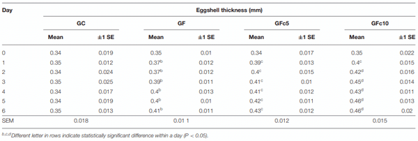 TABLE 4 | Eggshell thickness recorded for 6 days with four calcium sources administered orally in 85-week-old Bovans-White hens: control group (GC), receiving a diet containing basal levels of 4.1% of calcium-carbonate; group GF treated as GC, but including the same dose of calcium-carbonate in FOLA pellets; group GFc5 treated as GF, but adding 6 ppm of capsicum-oleoresin (500,000 Scoville Heat Units [SHU]), and group GFc10 treated as GFc5 but with 1,000,000 SHU capsicum-oleoresin.