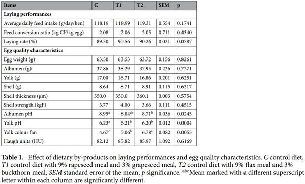 Enriching laying hens eggs by feeding diets with different fatty acid composition and antioxidants - Image 1