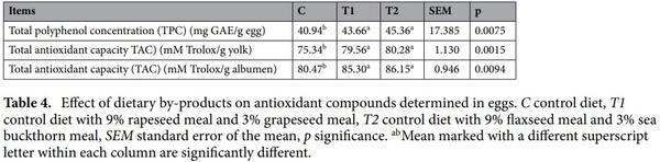 Enriching laying hens eggs by feeding diets with different fatty acid composition and antioxidants - Image 4
