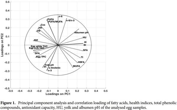 Enriching laying hens eggs by feeding diets with different fatty acid composition and antioxidants - Image 5