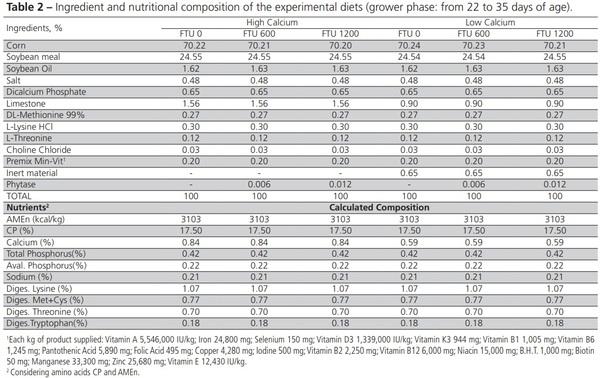 Nutritional Balance of Broilers Fed Diets Containing Two Calcium Levels and Supplemented with Different Phytase Levels - Image 2