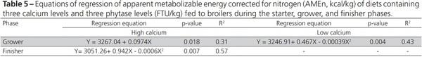 Nutritional Balance of Broilers Fed Diets Containing Two Calcium Levels and Supplemented with Different Phytase Levels - Image 5