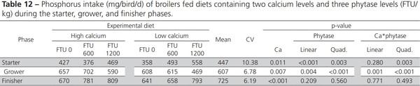 Nutritional Balance of Broilers Fed Diets Containing Two Calcium Levels and Supplemented with Different Phytase Levels - Image 12