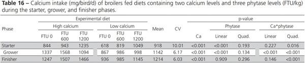 Nutritional Balance of Broilers Fed Diets Containing Two Calcium Levels and Supplemented with Different Phytase Levels - Image 16