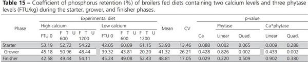 Nutritional Balance of Broilers Fed Diets Containing Two Calcium Levels and Supplemented with Different Phytase Levels - Image 15