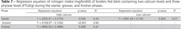 Nutritional Balance of Broilers Fed Diets Containing Two Calcium Levels and Supplemented with Different Phytase Levels - Image 7