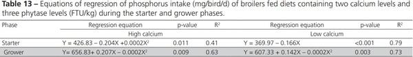 Nutritional Balance of Broilers Fed Diets Containing Two Calcium Levels and Supplemented with Different Phytase Levels - Image 13