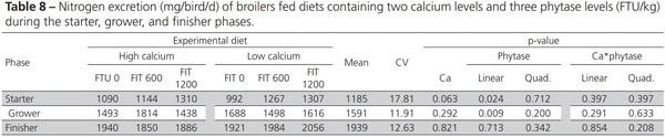 Nutritional Balance of Broilers Fed Diets Containing Two Calcium Levels and Supplemented with Different Phytase Levels - Image 8