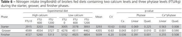 Nutritional Balance of Broilers Fed Diets Containing Two Calcium Levels and Supplemented with Different Phytase Levels - Image 6