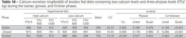 Nutritional Balance of Broilers Fed Diets Containing Two Calcium Levels and Supplemented with Different Phytase Levels - Image 18