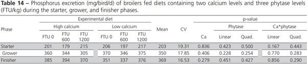 Nutritional Balance of Broilers Fed Diets Containing Two Calcium Levels and Supplemented with Different Phytase Levels - Image 14