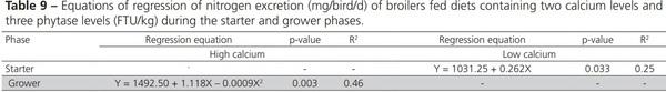 Nutritional Balance of Broilers Fed Diets Containing Two Calcium Levels and Supplemented with Different Phytase Levels - Image 9