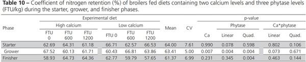 Nutritional Balance of Broilers Fed Diets Containing Two Calcium Levels and Supplemented with Different Phytase Levels - Image 10