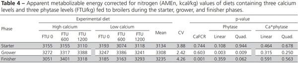 Nutritional Balance of Broilers Fed Diets Containing Two Calcium Levels and Supplemented with Different Phytase Levels - Image 4
