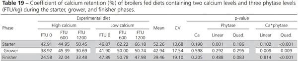 Nutritional Balance of Broilers Fed Diets Containing Two Calcium Levels and Supplemented with Different Phytase Levels - Image 19