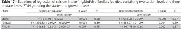 Nutritional Balance of Broilers Fed Diets Containing Two Calcium Levels and Supplemented with Different Phytase Levels - Image 17