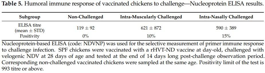 Efficacy of a Turkey Herpesvirus Vectored Newcastle Disease Vaccine against Genotype VII.1.1 Virus: Challenge Route Affects Shedding Pattern - Image 9