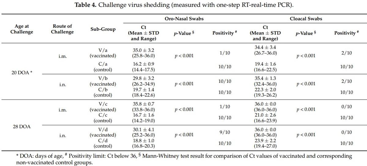 Efficacy of a Turkey Herpesvirus Vectored Newcastle Disease Vaccine against Genotype VII.1.1 Virus: Challenge Route Affects Shedding Pattern - Image 7