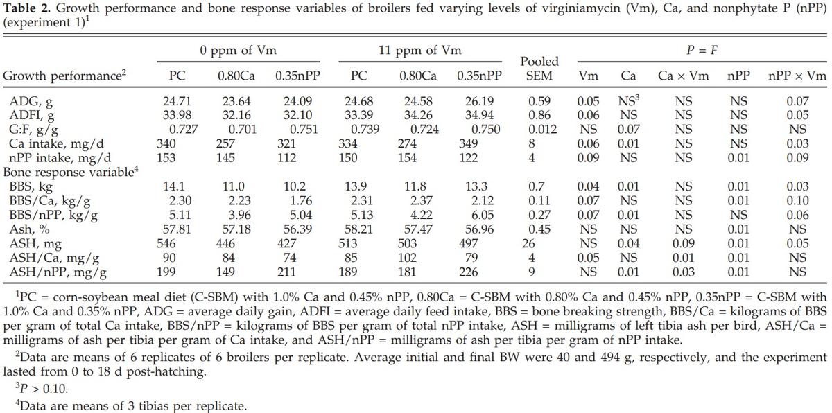 The Effect of Virginiamycin in Diets with Adequate or Reduced Dietary Calcium or Nonphytate Phosphorus - Image 1