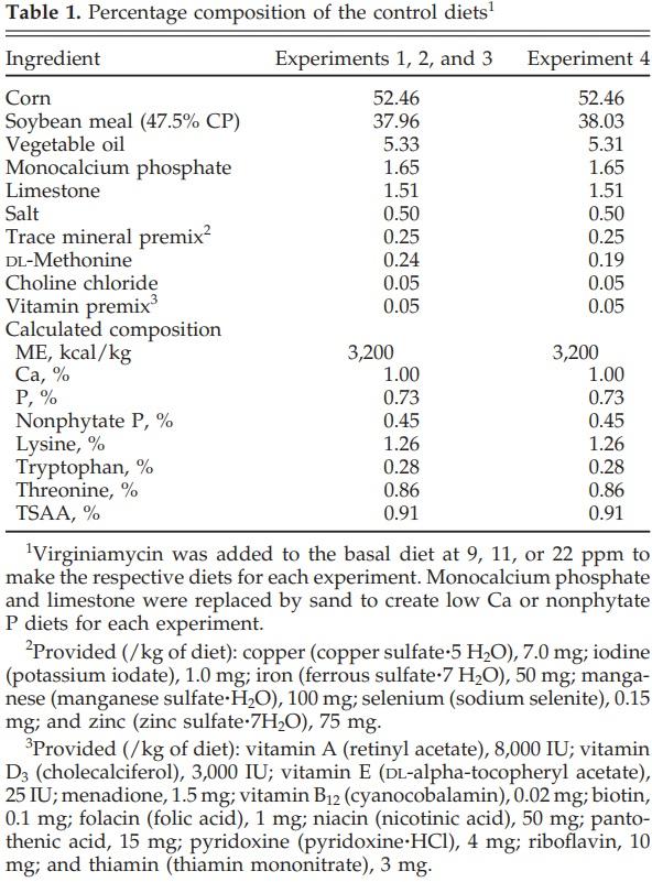 The Effect of Virginiamycin in Diets with Adequate or Reduced Dietary Calcium or Nonphytate Phosphorus for Broilers - Image 1