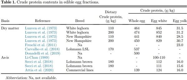 Amino acid requirements for laying hens: a comprehensive review - Image 1