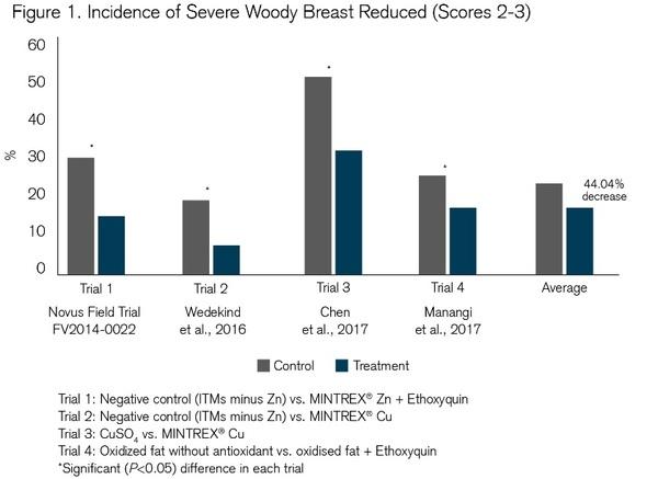 Effect of Bis-Chelated Trace Minerals on Woody Breast - Image 1