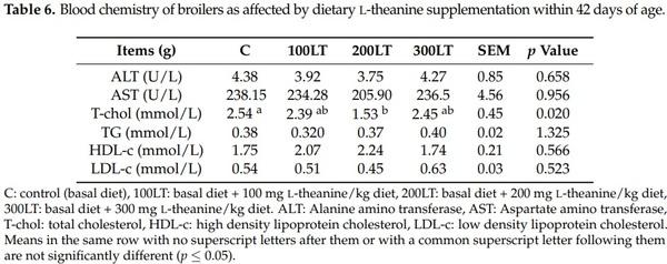 Influence of Graded Levels of L-Theanine Dietary Supplementation on Growth Performance, Carcass Traits, Meat Quality, Organs Histomorphometry, Blood Chemistry and Immune Response of Broiler Chickens - Image 9