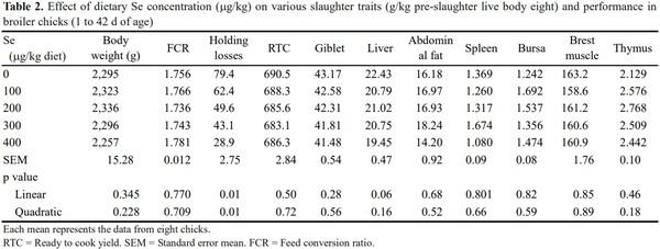 Effect of Supplementing Organic Selenium on Performance, Carcass Traits, Oxidative Parameters and Immune Responses in Commercial Broiler Chickens - Image 2
