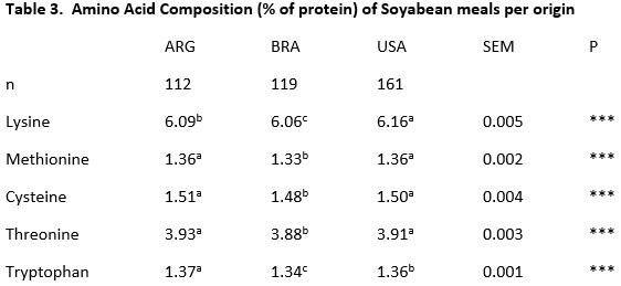 Soyabean meal use in the South African poultry industry: formulation and quality considerations - Image 3