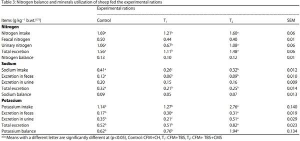 Complete Substitution of Clover Hay and its Impact on Performance of Barki Sheep in Arid and Semi-arid Regions - Image 3