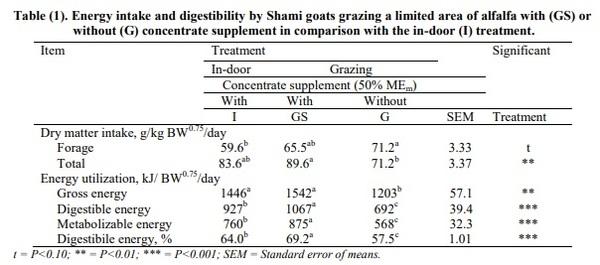 Effect of Grazing Activity and Supplementary Feeding on Energy Utilization by Goats - Image 1