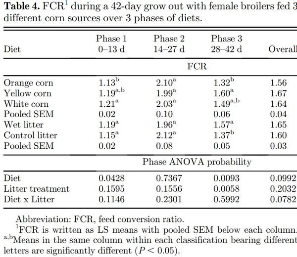 Orange corn diets associated with lower severity of footpad dermatitis in broilers - Image 4