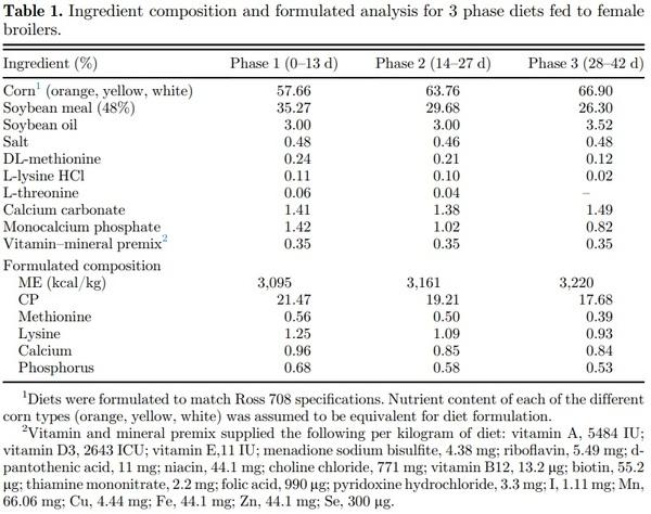 Orange corn diets associated with lower severity of footpad dermatitis in broilers - Image 1