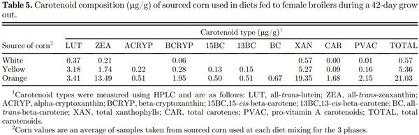 Orange corn diets associated with lower severity of footpad dermatitis in broilers - Image 5