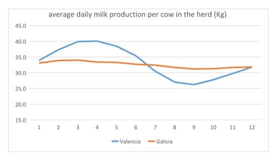 Summer heat in Spain and its effect on cow’s performance - Image 1
