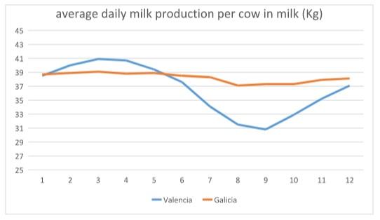Summer heat in Spain and its effect on cow’s performance - Image 2