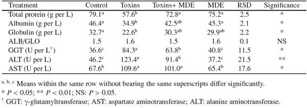Toxicity of different Fusarium mycotoxins on growth performance, immune responses and efficacy of a mycotoxin degrading enzyme in pigs (Extract) - Image 3