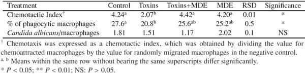 Toxicity of different Fusarium mycotoxins on growth performance, immune responses and efficacy of a mycotoxin degrading enzyme in pigs (Extract) - Image 4