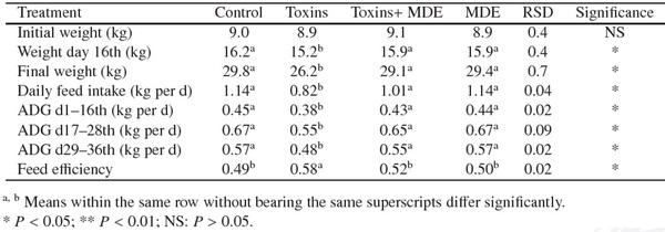 Toxicity of different Fusarium mycotoxins on growth performance, immune responses and efficacy of a mycotoxin degrading enzyme in pigs (Extract) - Image 2