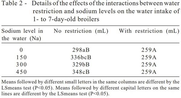 Effect of water restriction and sodium levels in the drinking water on broiler performance during the first week of life - Image 2