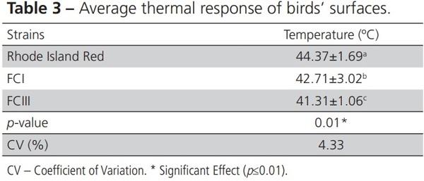 Thermal Response of Three Strains of Hens Housed in a Cage-Free Aviary at the Amazon Rainforest - Image 5