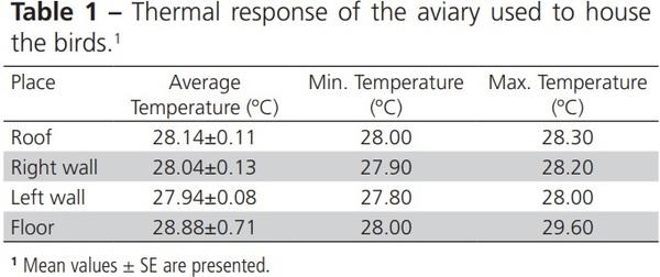 Thermal Response of Three Strains of Hens Housed in a Cage-Free Aviary at the Amazon Rainforest - Image 3