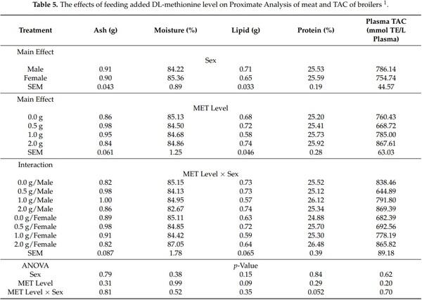 Effects of Feeding Varying Levels of DL-Methionine on Live Performance and Yield of Broiler Chickens - Image 8