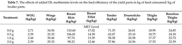 Effects of Feeding Varying Levels of DL-Methionine on Live Performance and Yield of Broiler Chickens - Image 10