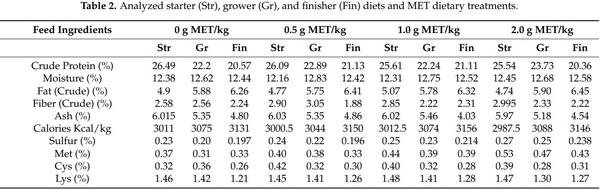 Effects of Feeding Varying Levels of DL-Methionine on Live Performance and Yield of Broiler Chickens - Image 3