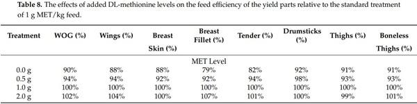 Effects of Feeding Varying Levels of DL-Methionine on Live Performance and Yield of Broiler Chickens - Image 11