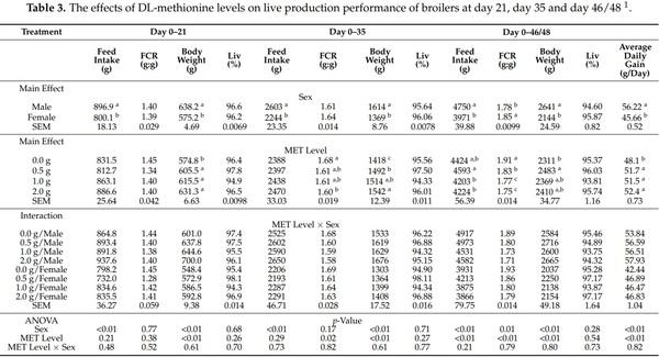 Effects of Feeding Varying Levels of DL-Methionine on Live Performance and Yield of Broiler Chickens - Image 6